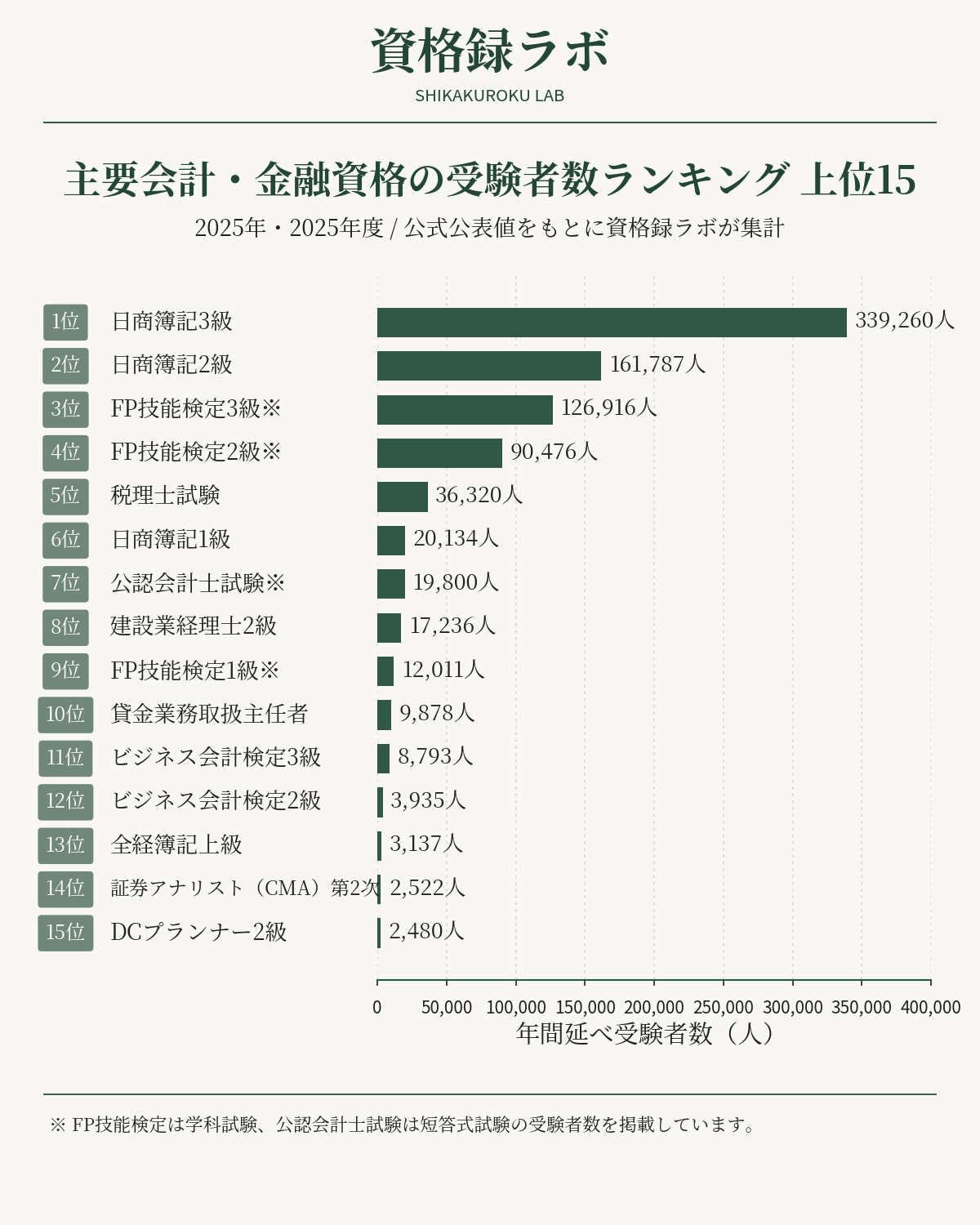 主要会計・金融資格の受験者数ランキングTOP15。2025年・2025年度の公式公表値をもとに資格録ラボが集計