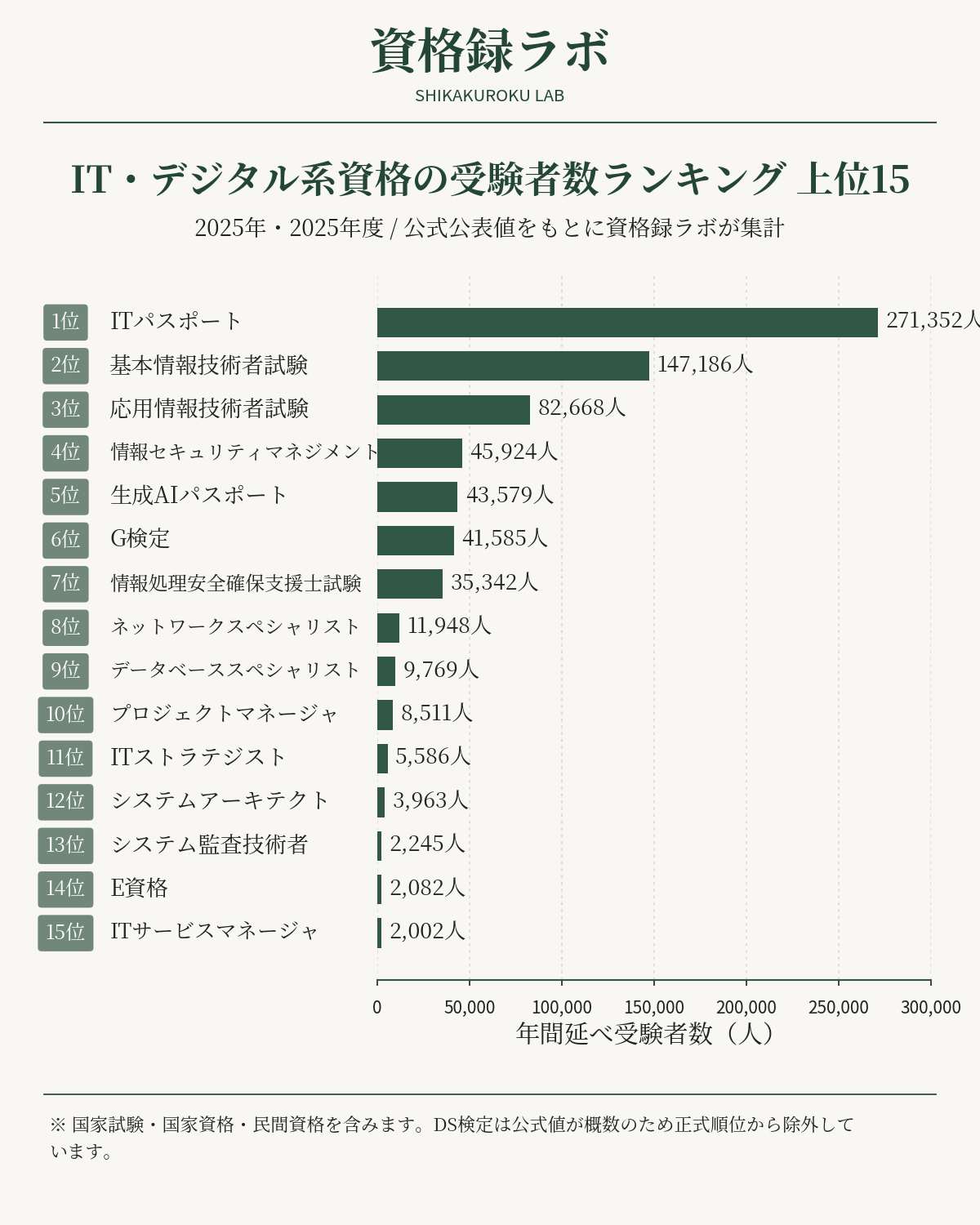 IT・デジタル系資格の受験者数ランキングTOP15。2025年・2025年度の公式公表値をもとに資格録ラボが集計