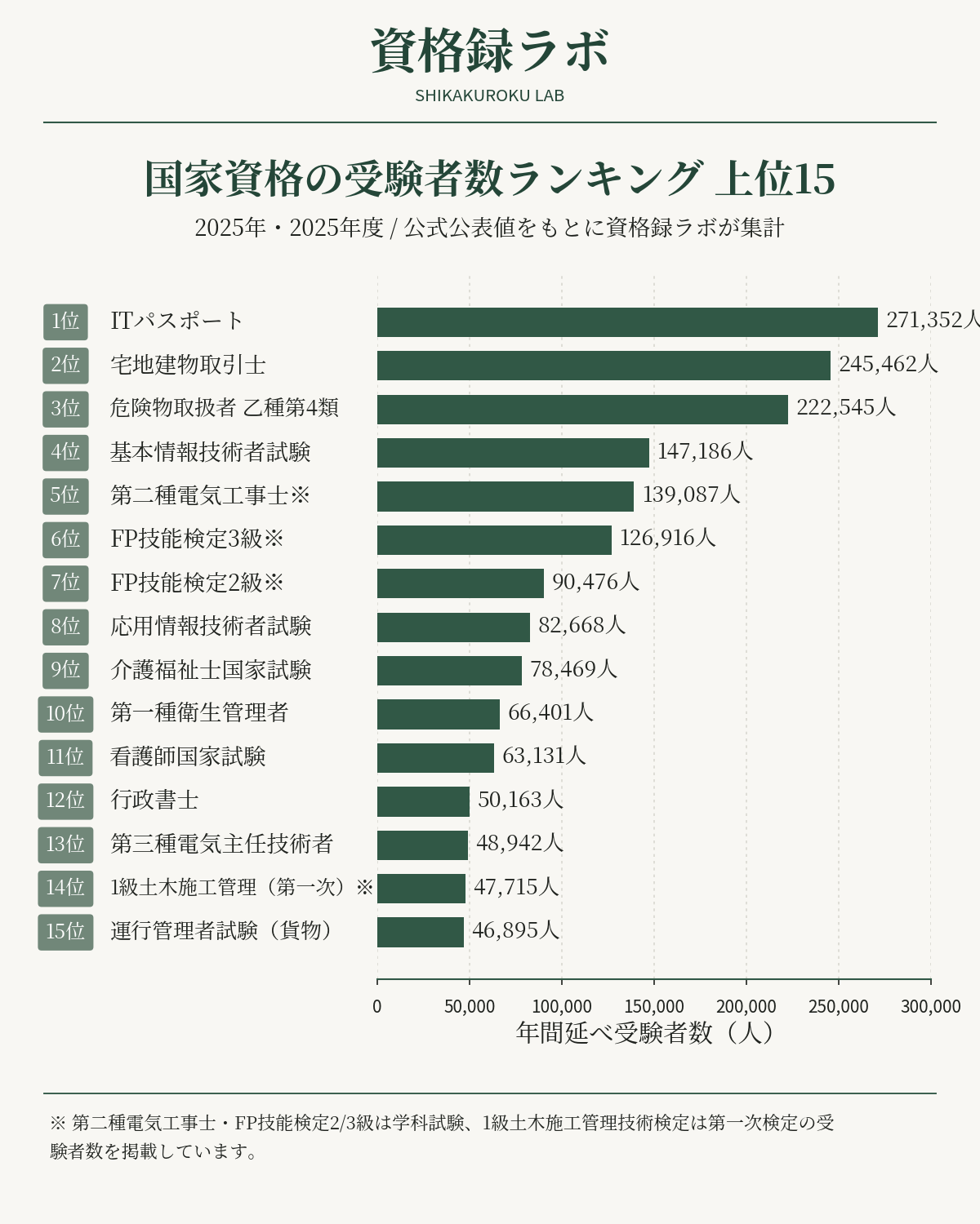 国家資格の受験者数ランキングTOP15。2025年・2025年度の公式公表値をもとに資格録ラボが集計
