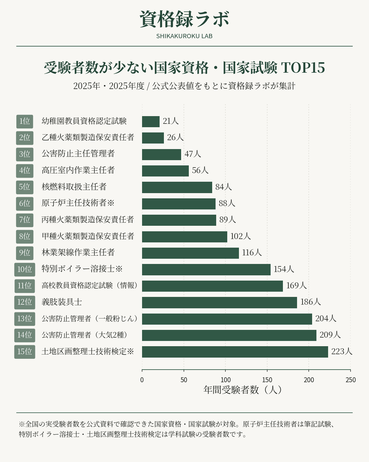 受験者数が少ない国家資格・国家試験ランキングTOP15。2025年・2025年度の公式公表値をもとに資格録ラボが集計