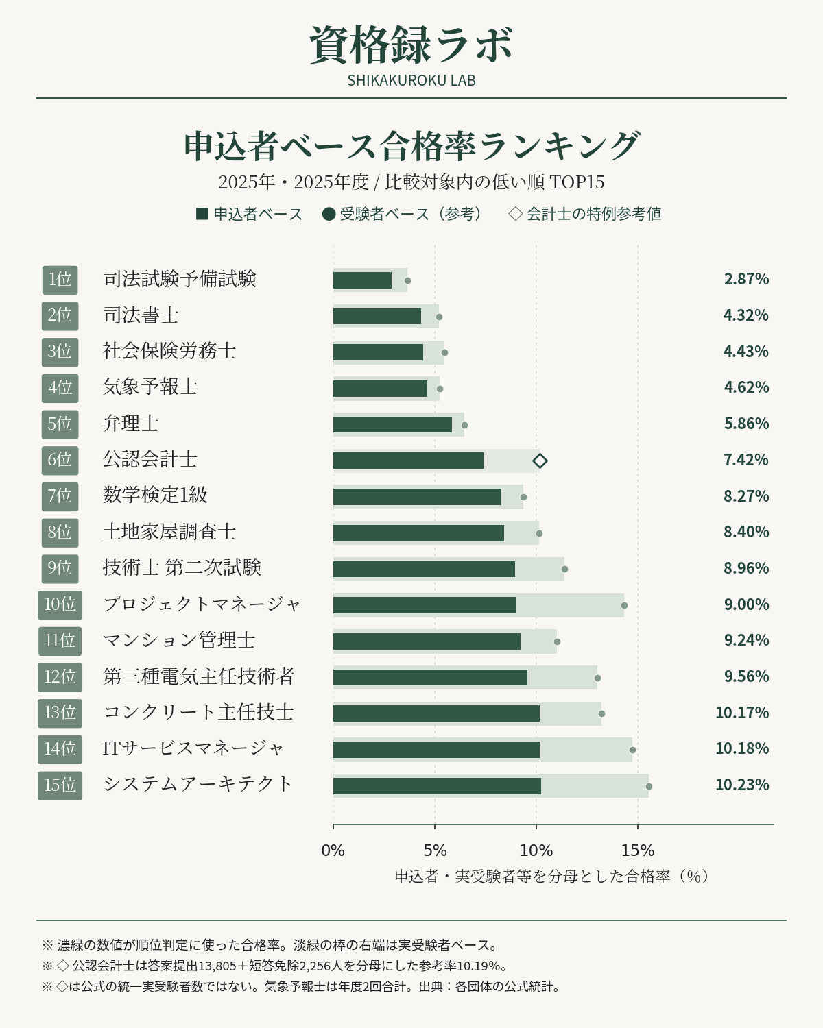 2025年・2025年度の申込者ベース合格率ランキングTOP15。濃緑は申込者ベース、淡緑は受験者ベース。公認会計士の◇は別定義の参考値。
