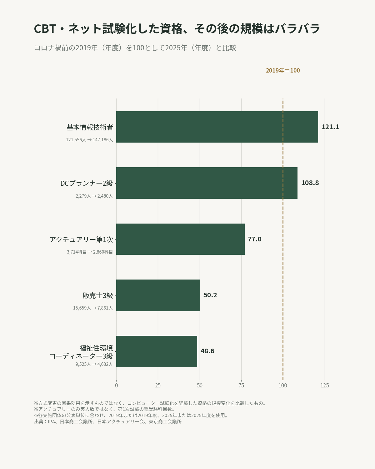 CBT・ネット試験化した資格の2019年から2025年の規模変化