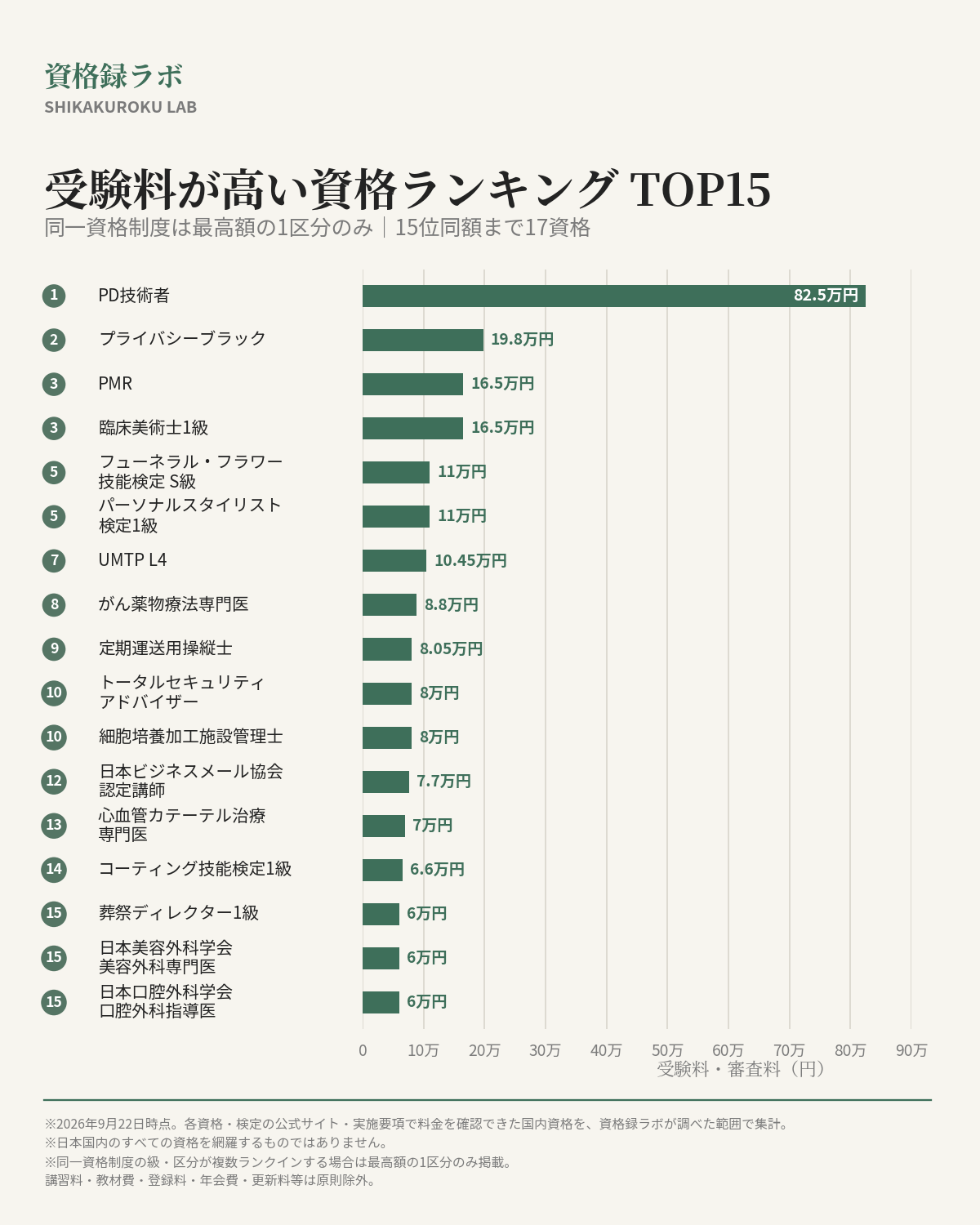 受験料が高い資格ランキング・同一資格制度1区分版