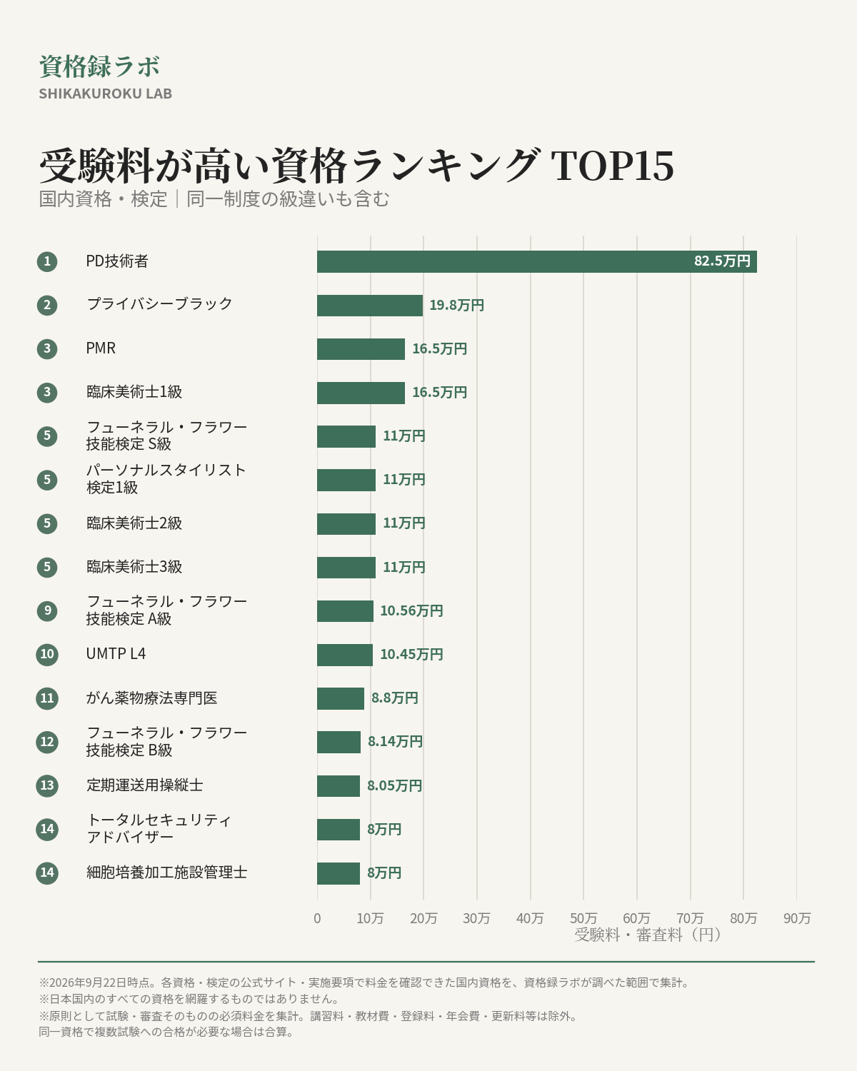 受験料が高い資格ランキングTOP15