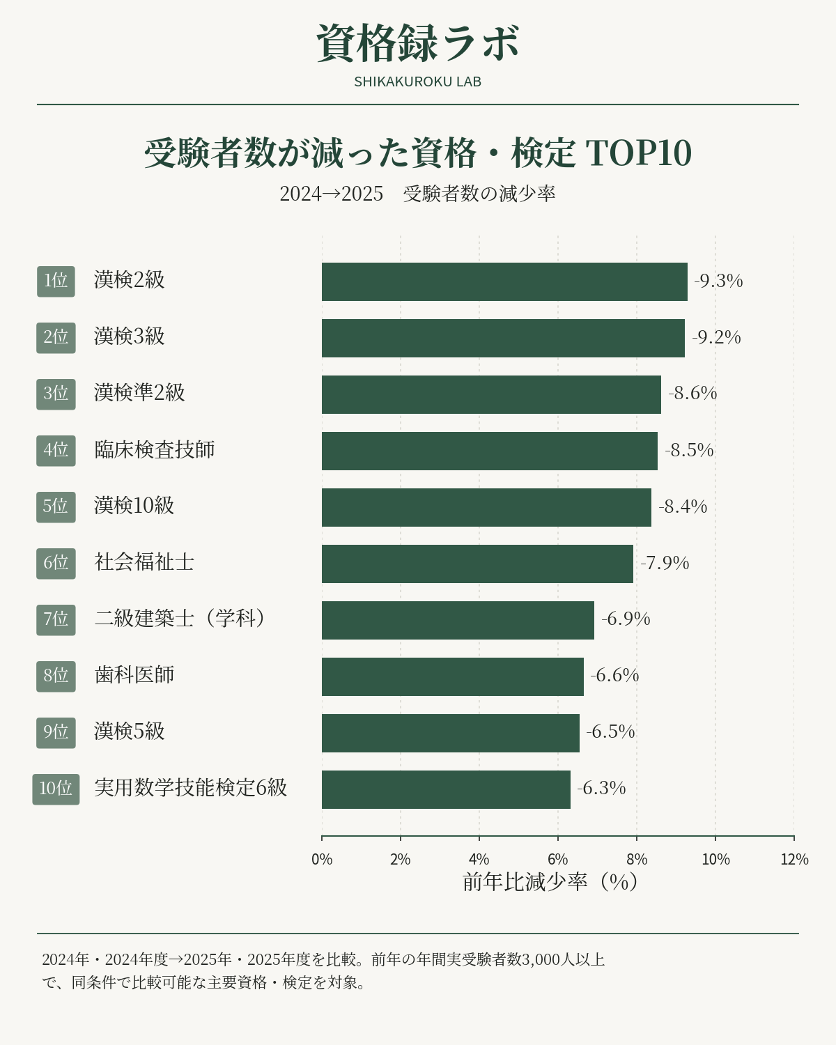 受験者数が減った資格・検定TOP10。2024年・2024年度から2025年・2025年度への受験者数減少率を資格録ラボが集計