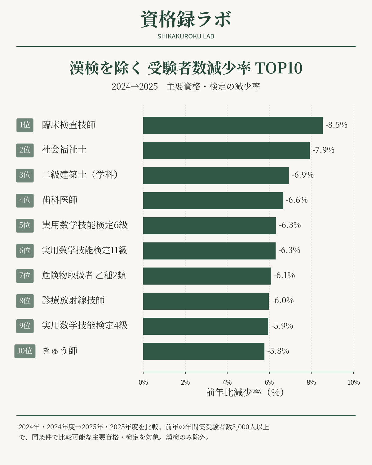 漢検を除く受験者数減少率TOP10。2024年・2024年度から2025年・2025年度への受験者数減少率を資格録ラボが集計