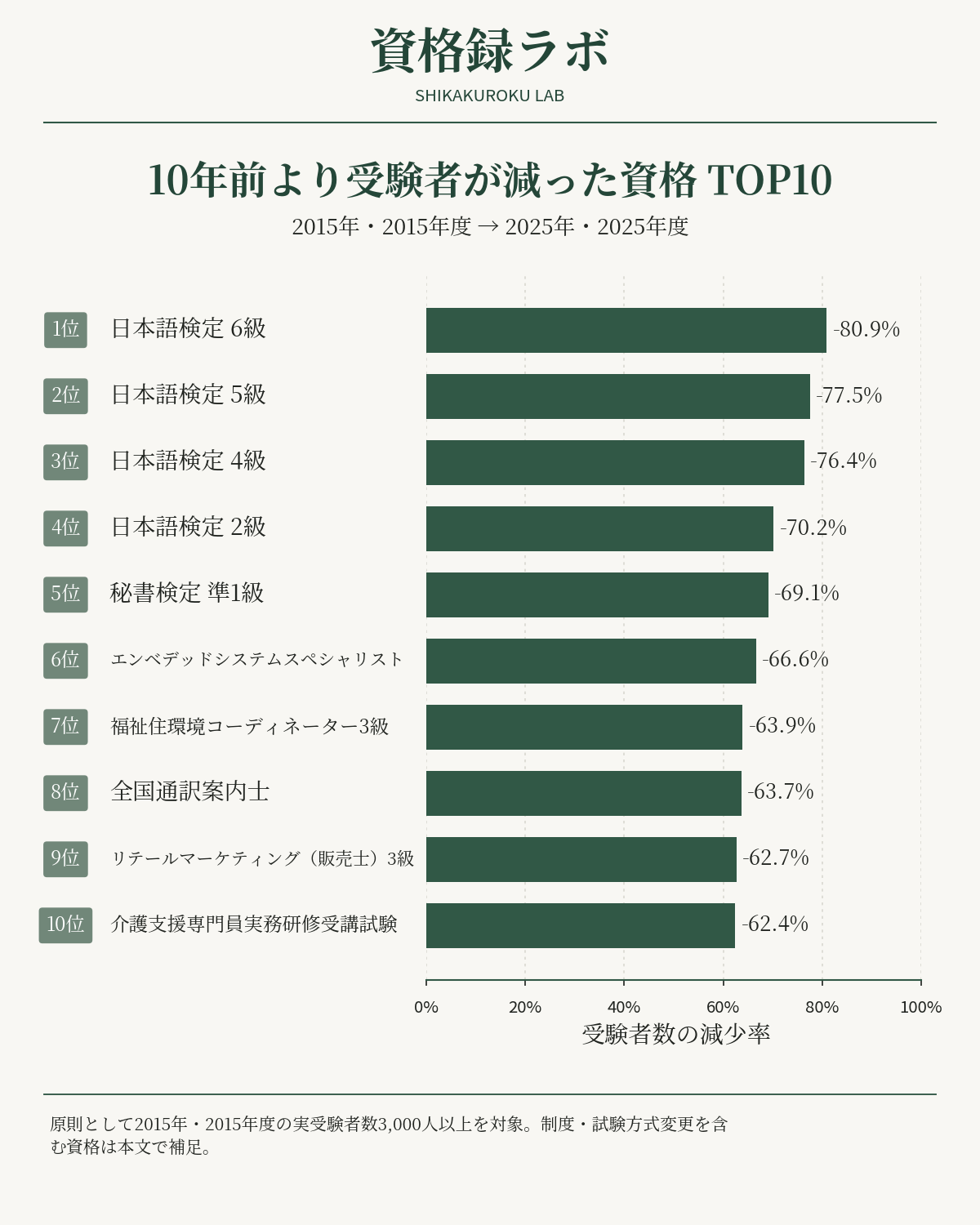 2015年から2025年で受験者数が減った資格ランキングTOP10