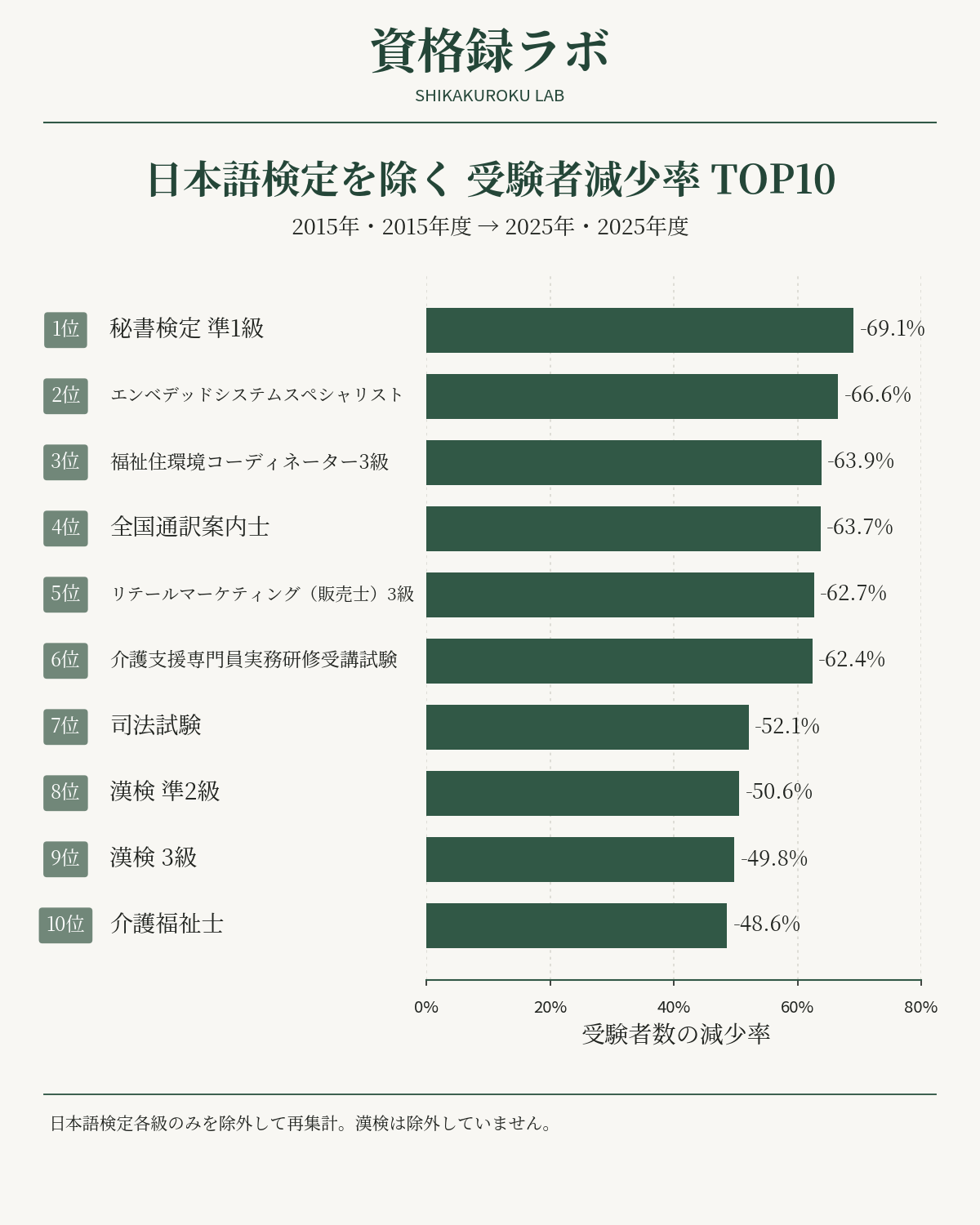 日本語検定を除いた2015年から2025年の受験者減少率ランキングTOP10