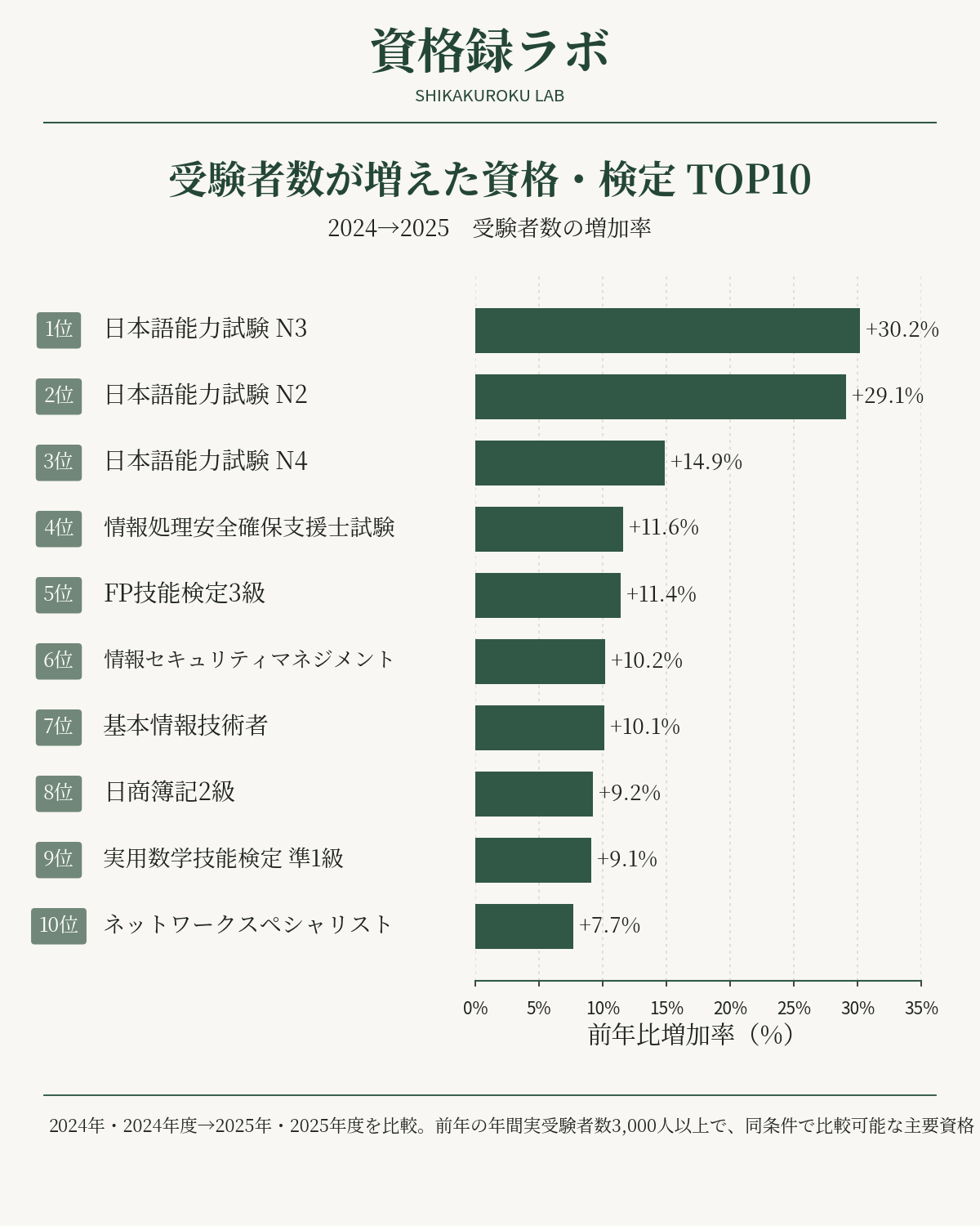 受験者数が増えた資格・検定TOP10。2024年・2024年度から2025年・2025年度への受験者数増加率を資格録ラボが集計