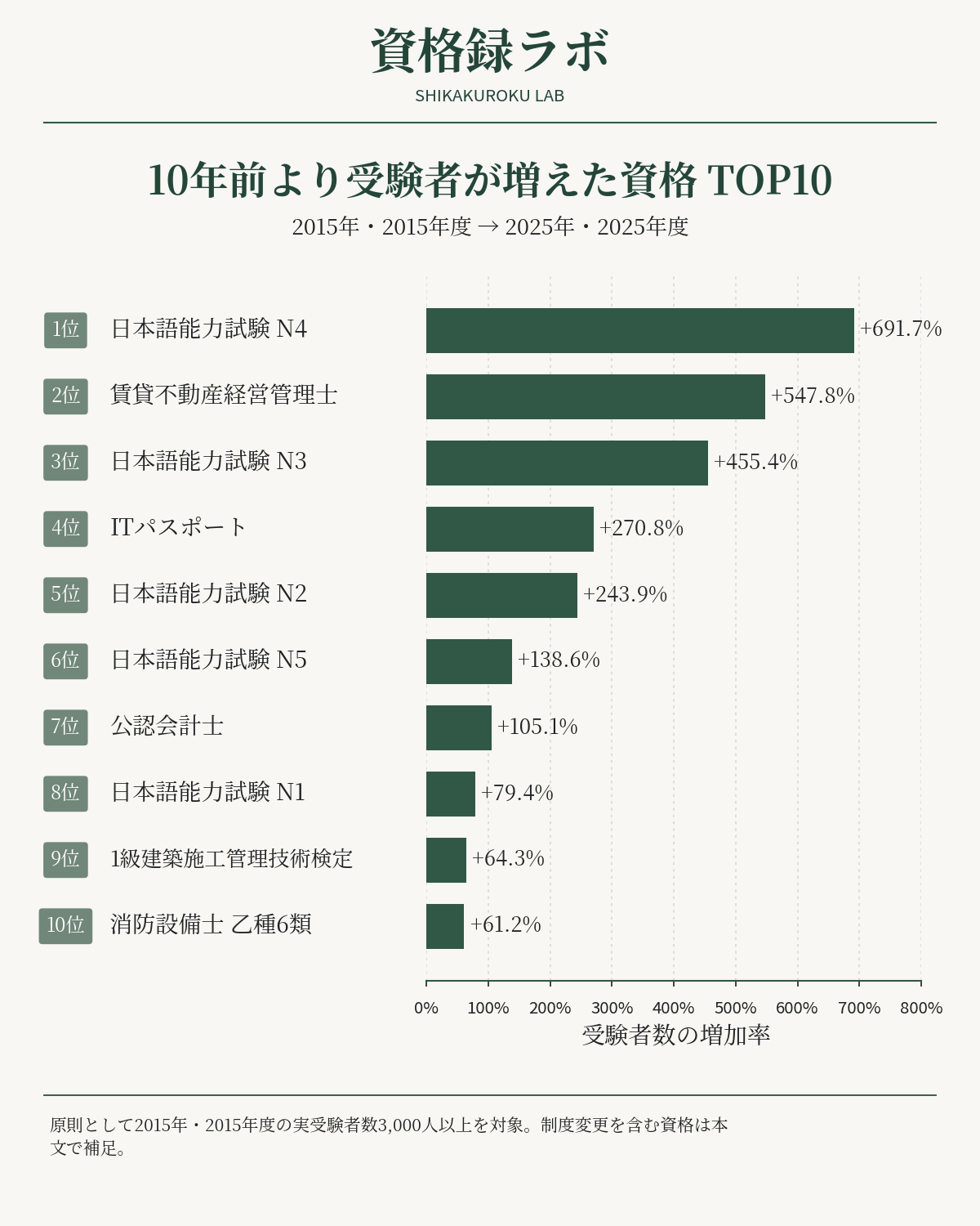 2015年から2025年で受験者数が増えた資格ランキングTOP10