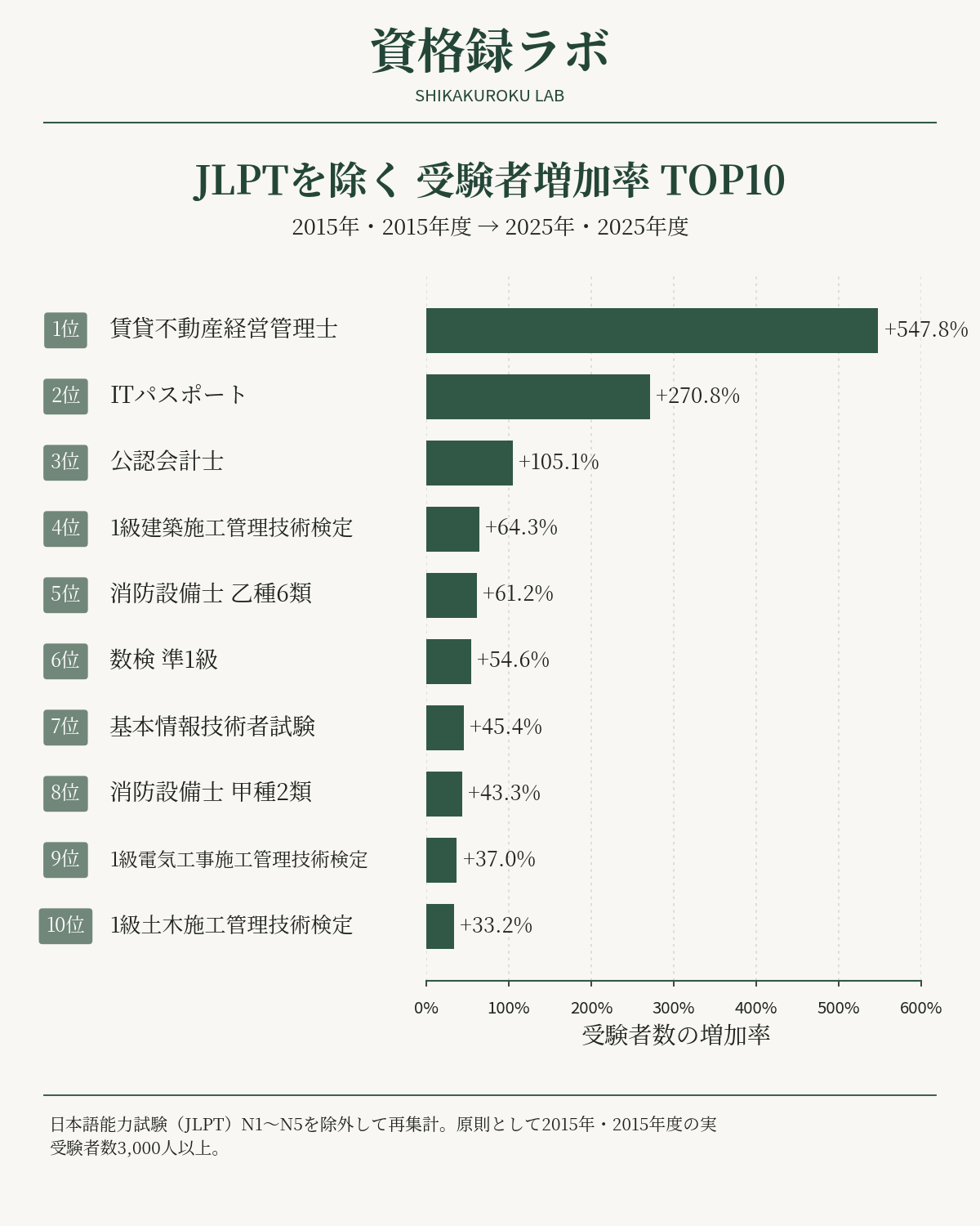 JLPTを除いた2015年から2025年の受験者増加率ランキングTOP10