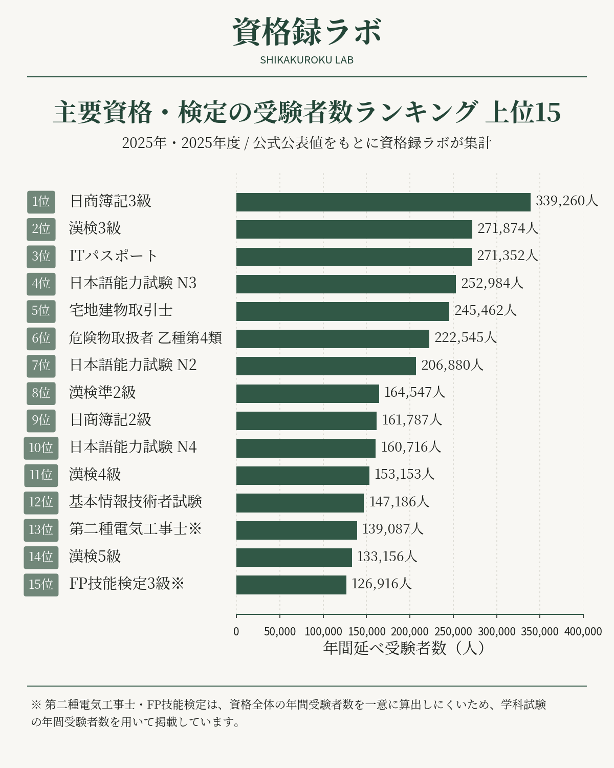 主要資格・検定の受験者数ランキングTOP15。2025年・2025年度の公式公表値をもとに資格録ラボが集計