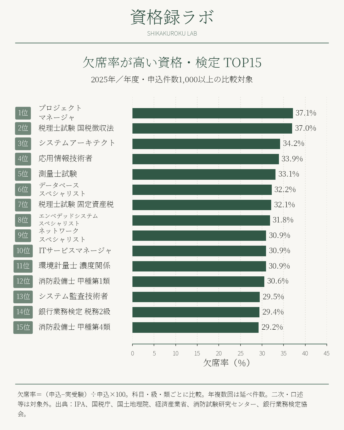 2025年・年度の比較対象で欠席率が高い資格・検定15区分。プロジェクトマネージャ37.1％、税理士試験国税徴収法37.0％が上位。