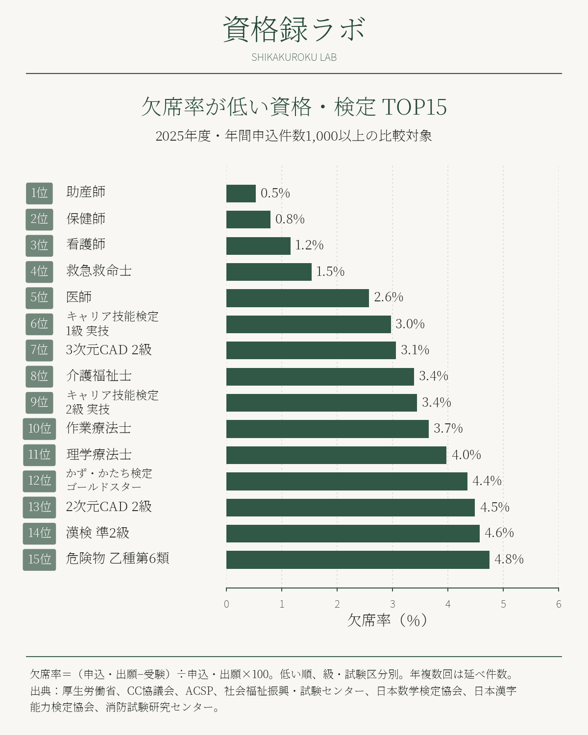 2025年度の欠席率が低い資格・検定ランキングTOP15。上位は助産師、保健師、看護師、救急救命士、医師。年間申込件数1,000以上の比較対象を試験区分別に集計。