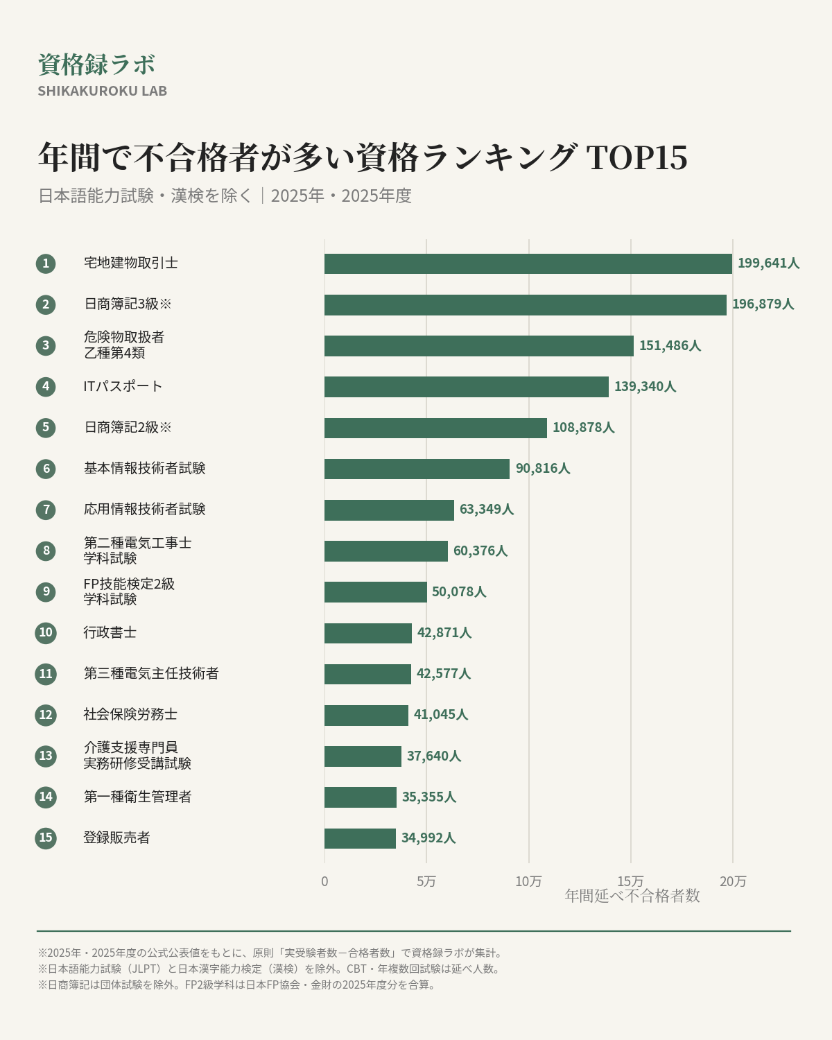 日本語能力試験・漢検を除いた年間不合格者数ランキングTOP15