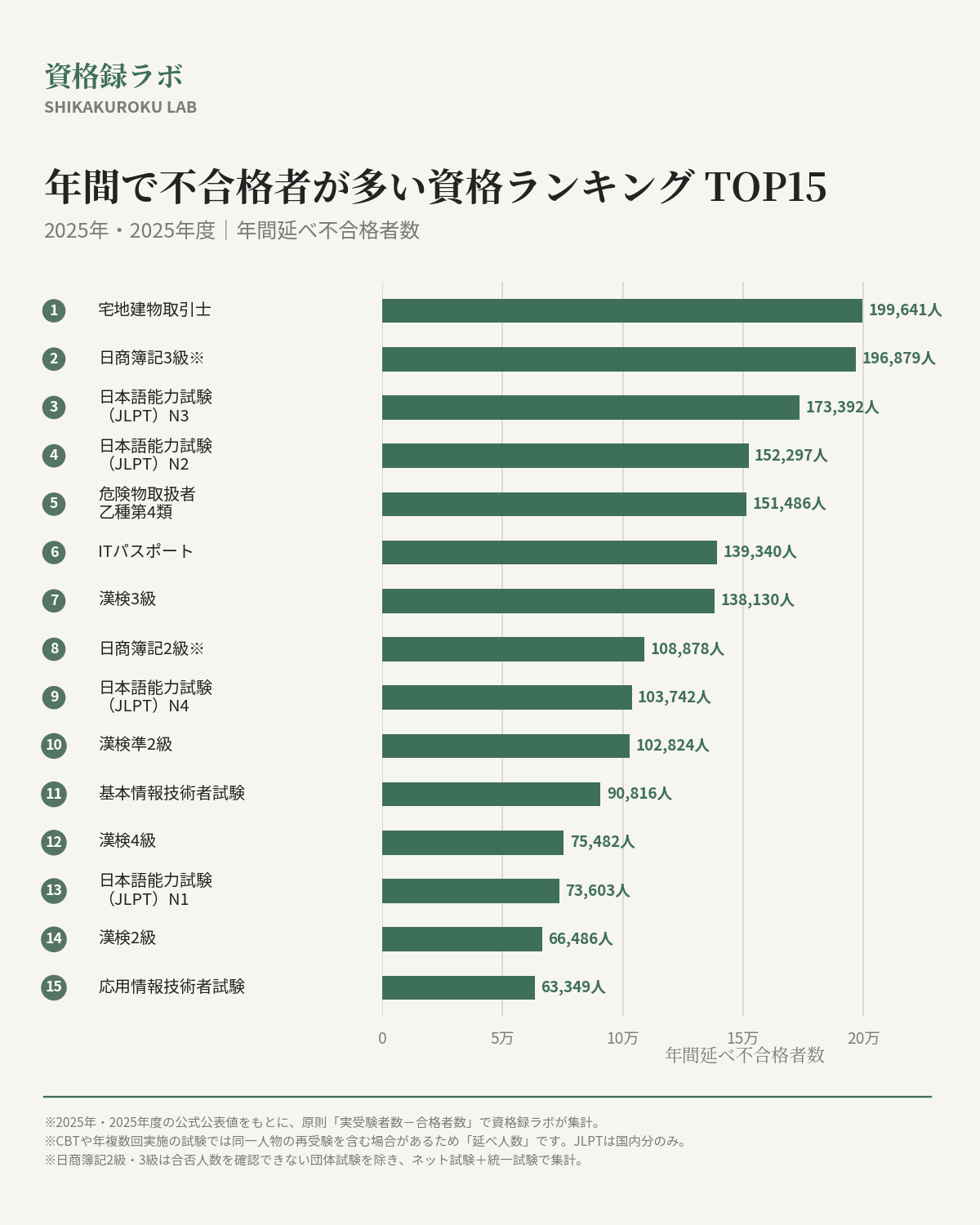 年間で不合格者が多い資格ランキングTOP15