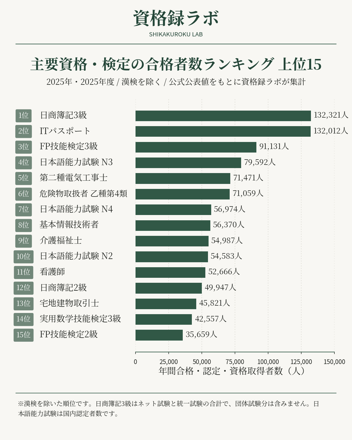 漢検を除いた主要資格・検定の合格者数ランキングTOP15。2025年・2025年度の公式公表値をもとに資格録ラボが集計