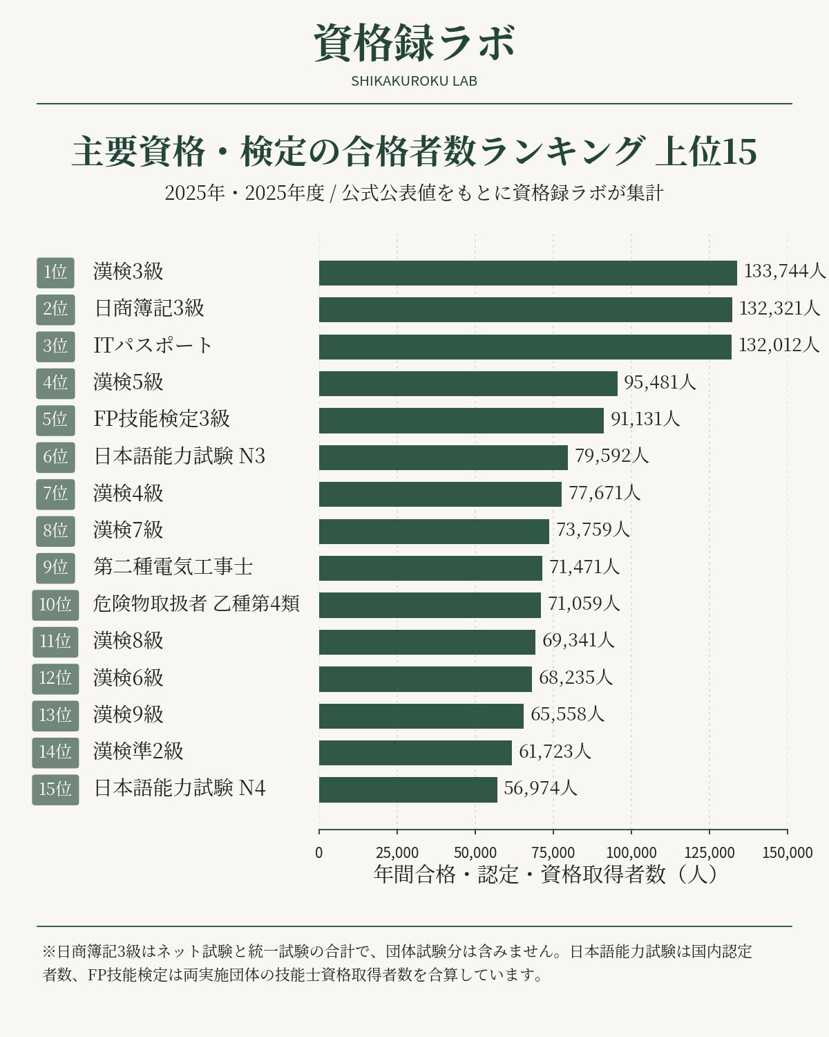 主要資格・検定の合格者数ランキングTOP15。2025年・2025年度の公式公表値をもとに資格録ラボが集計
