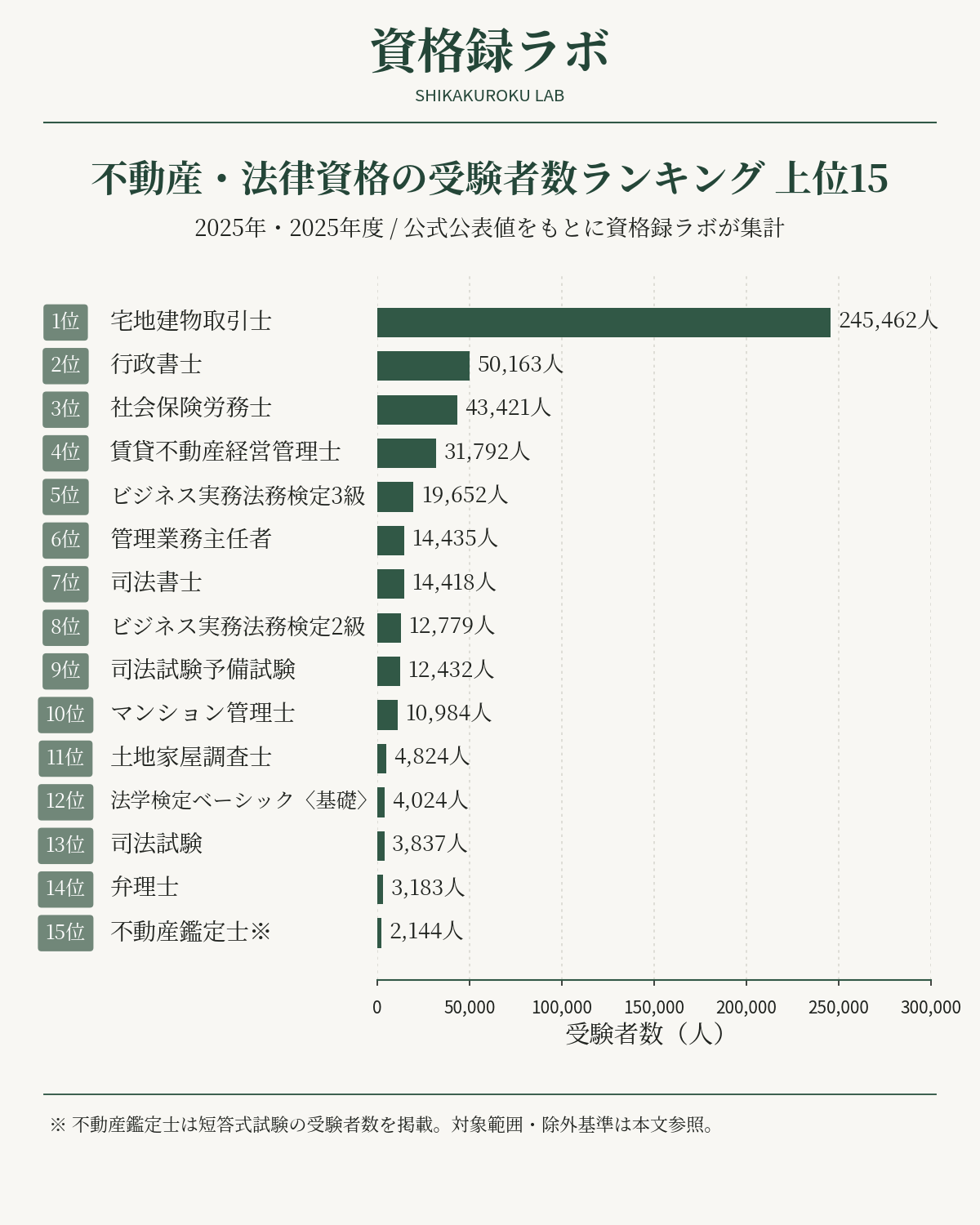 主要な不動産・法律資格・検定の受験者数ランキングTOP15。2025年・2025年度の公式公表値をもとに資格録ラボが集計